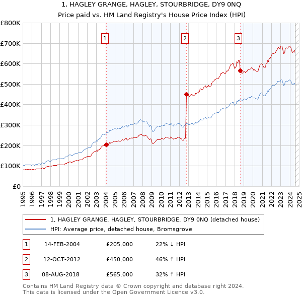 1, HAGLEY GRANGE, HAGLEY, STOURBRIDGE, DY9 0NQ: Price paid vs HM Land Registry's House Price Index