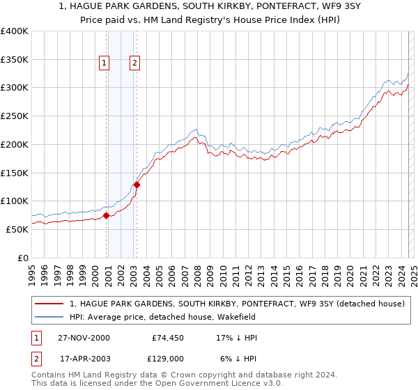 1, HAGUE PARK GARDENS, SOUTH KIRKBY, PONTEFRACT, WF9 3SY: Price paid vs HM Land Registry's House Price Index