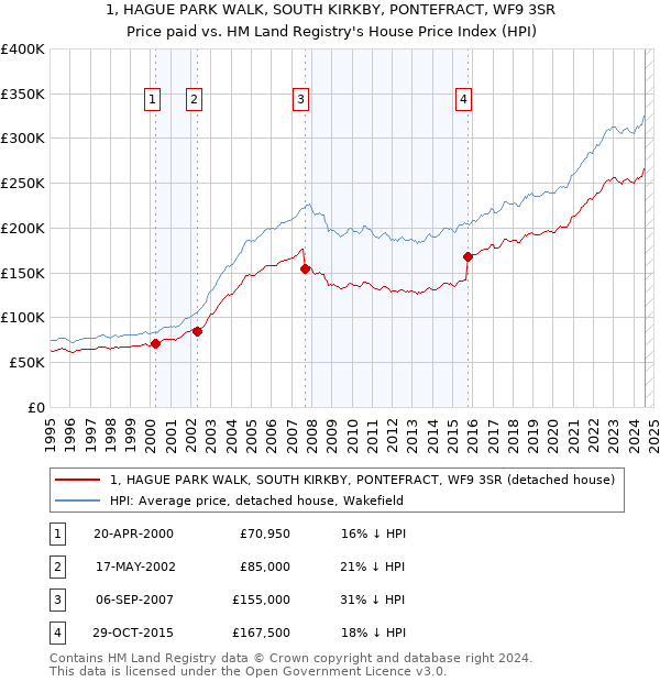 1, HAGUE PARK WALK, SOUTH KIRKBY, PONTEFRACT, WF9 3SR: Price paid vs HM Land Registry's House Price Index