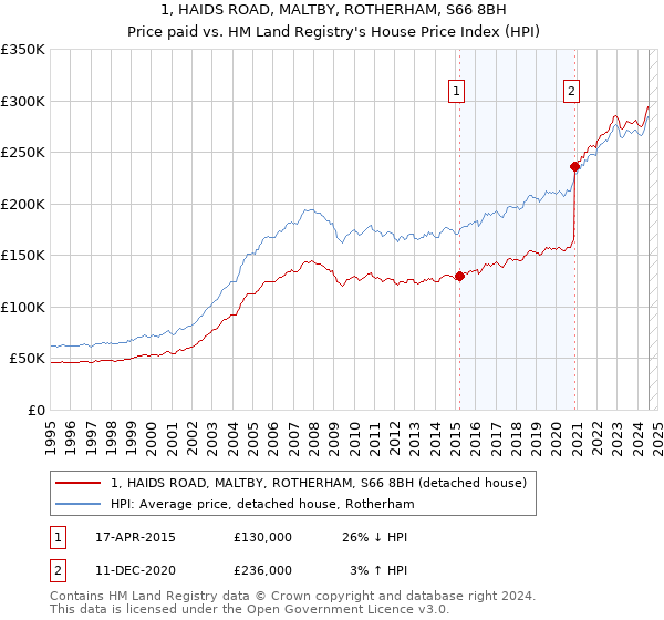 1, HAIDS ROAD, MALTBY, ROTHERHAM, S66 8BH: Price paid vs HM Land Registry's House Price Index