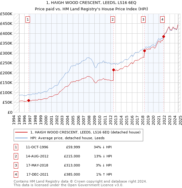 1, HAIGH WOOD CRESCENT, LEEDS, LS16 6EQ: Price paid vs HM Land Registry's House Price Index