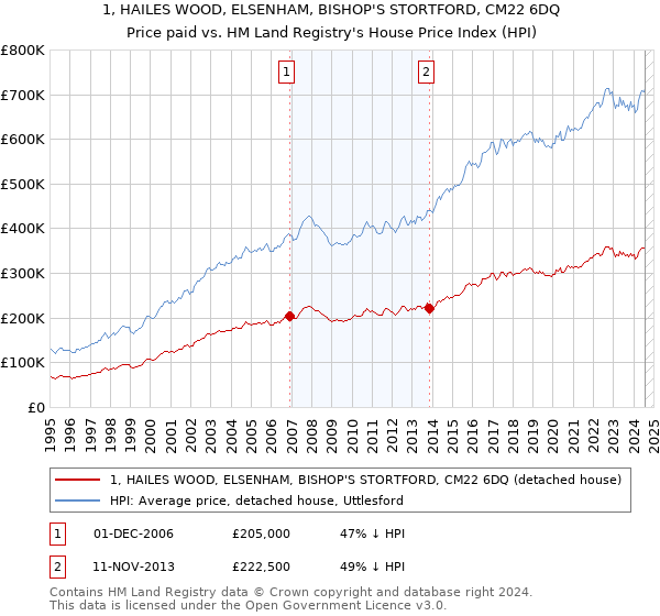 1, HAILES WOOD, ELSENHAM, BISHOP'S STORTFORD, CM22 6DQ: Price paid vs HM Land Registry's House Price Index