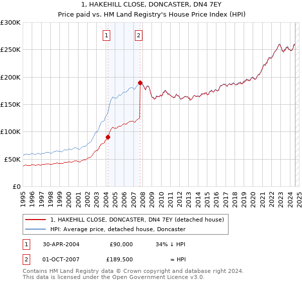 1, HAKEHILL CLOSE, DONCASTER, DN4 7EY: Price paid vs HM Land Registry's House Price Index