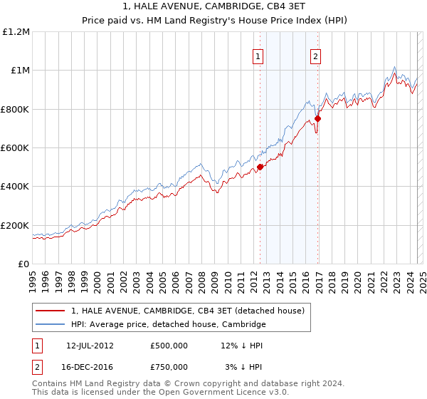 1, HALE AVENUE, CAMBRIDGE, CB4 3ET: Price paid vs HM Land Registry's House Price Index