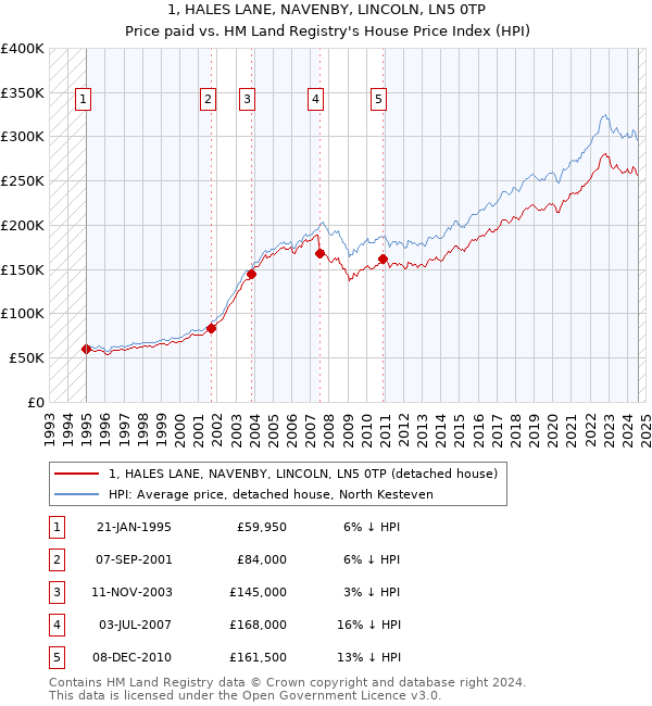 1, HALES LANE, NAVENBY, LINCOLN, LN5 0TP: Price paid vs HM Land Registry's House Price Index