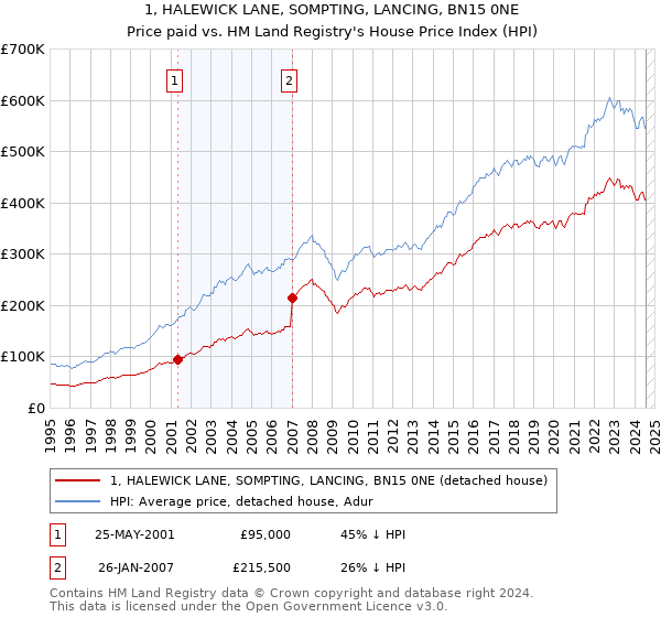 1, HALEWICK LANE, SOMPTING, LANCING, BN15 0NE: Price paid vs HM Land Registry's House Price Index