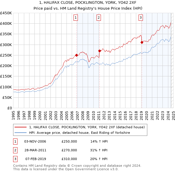 1, HALIFAX CLOSE, POCKLINGTON, YORK, YO42 2XF: Price paid vs HM Land Registry's House Price Index