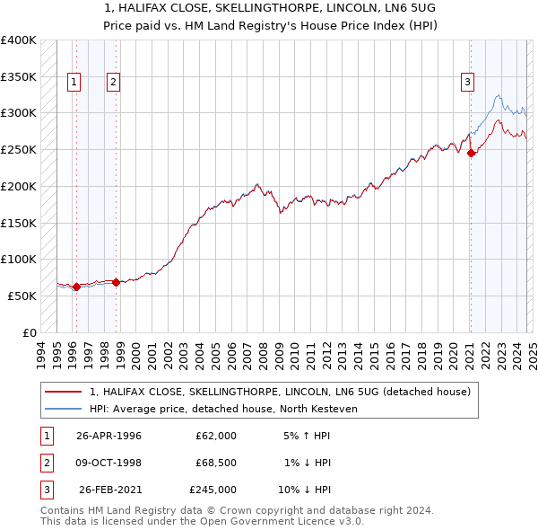 1, HALIFAX CLOSE, SKELLINGTHORPE, LINCOLN, LN6 5UG: Price paid vs HM Land Registry's House Price Index