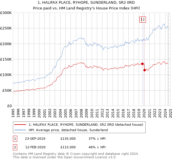 1, HALIFAX PLACE, RYHOPE, SUNDERLAND, SR2 0RD: Price paid vs HM Land Registry's House Price Index