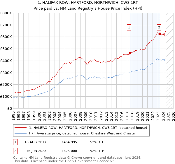 1, HALIFAX ROW, HARTFORD, NORTHWICH, CW8 1RT: Price paid vs HM Land Registry's House Price Index