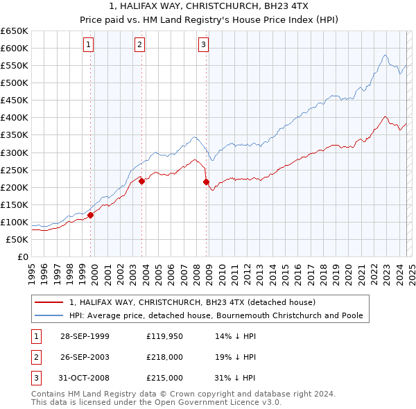 1, HALIFAX WAY, CHRISTCHURCH, BH23 4TX: Price paid vs HM Land Registry's House Price Index