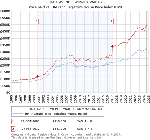 1, HALL AVENUE, WIDNES, WA8 8XS: Price paid vs HM Land Registry's House Price Index