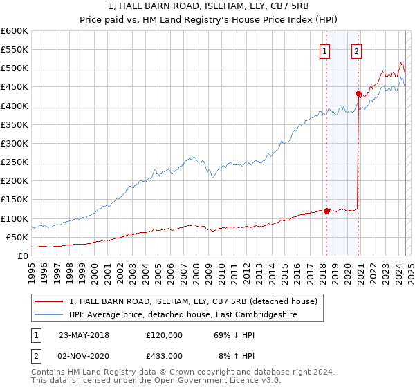 1, HALL BARN ROAD, ISLEHAM, ELY, CB7 5RB: Price paid vs HM Land Registry's House Price Index