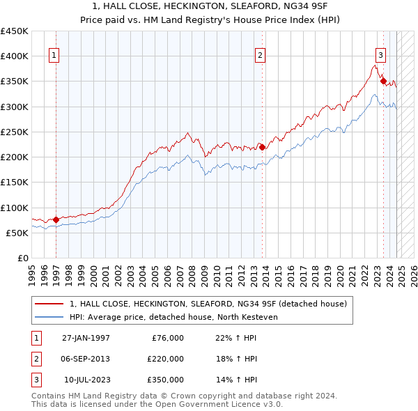 1, HALL CLOSE, HECKINGTON, SLEAFORD, NG34 9SF: Price paid vs HM Land Registry's House Price Index