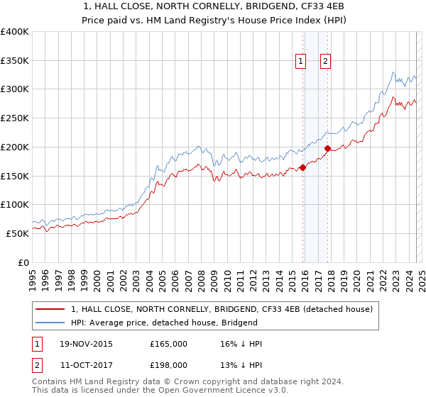 1, HALL CLOSE, NORTH CORNELLY, BRIDGEND, CF33 4EB: Price paid vs HM Land Registry's House Price Index