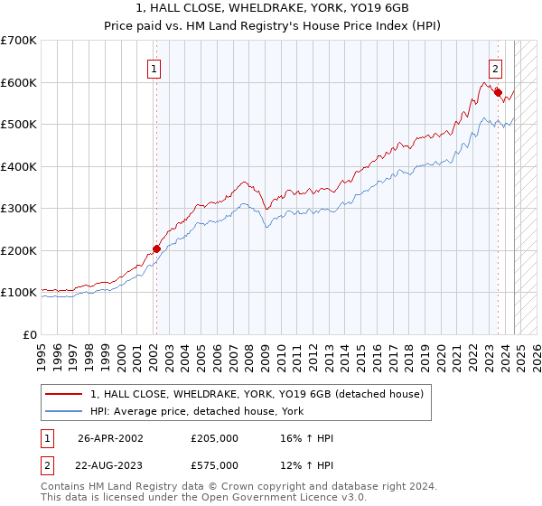 1, HALL CLOSE, WHELDRAKE, YORK, YO19 6GB: Price paid vs HM Land Registry's House Price Index