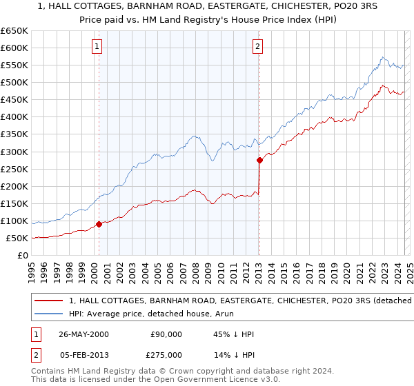 1, HALL COTTAGES, BARNHAM ROAD, EASTERGATE, CHICHESTER, PO20 3RS: Price paid vs HM Land Registry's House Price Index