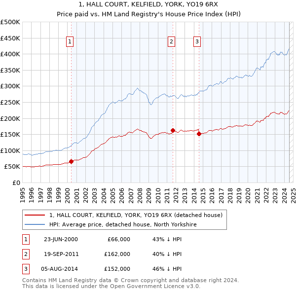 1, HALL COURT, KELFIELD, YORK, YO19 6RX: Price paid vs HM Land Registry's House Price Index