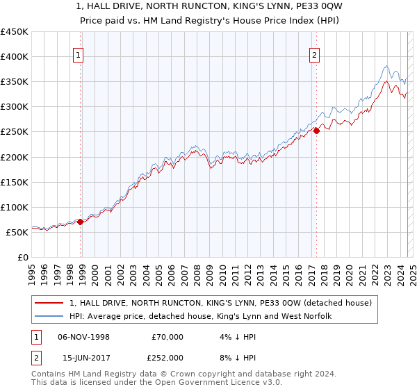 1, HALL DRIVE, NORTH RUNCTON, KING'S LYNN, PE33 0QW: Price paid vs HM Land Registry's House Price Index