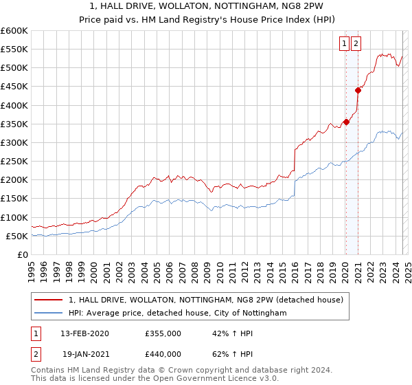 1, HALL DRIVE, WOLLATON, NOTTINGHAM, NG8 2PW: Price paid vs HM Land Registry's House Price Index