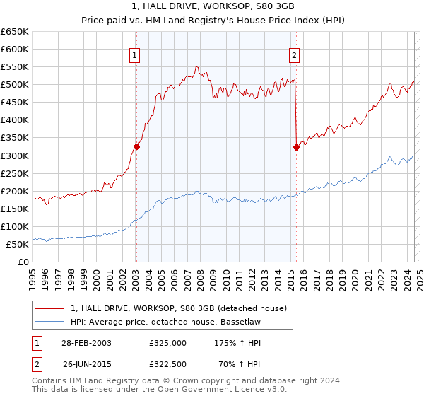 1, HALL DRIVE, WORKSOP, S80 3GB: Price paid vs HM Land Registry's House Price Index