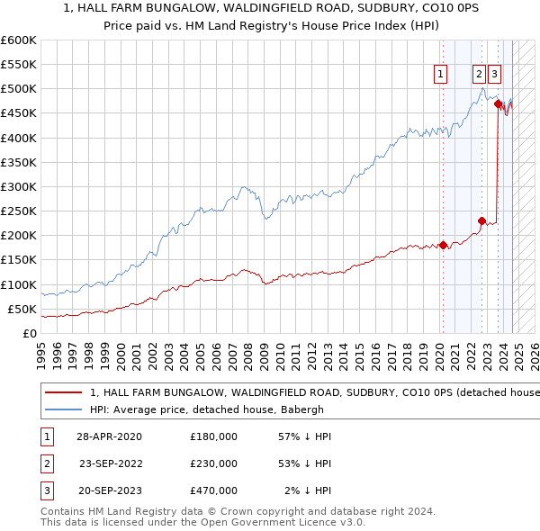 1, HALL FARM BUNGALOW, WALDINGFIELD ROAD, SUDBURY, CO10 0PS: Price paid vs HM Land Registry's House Price Index