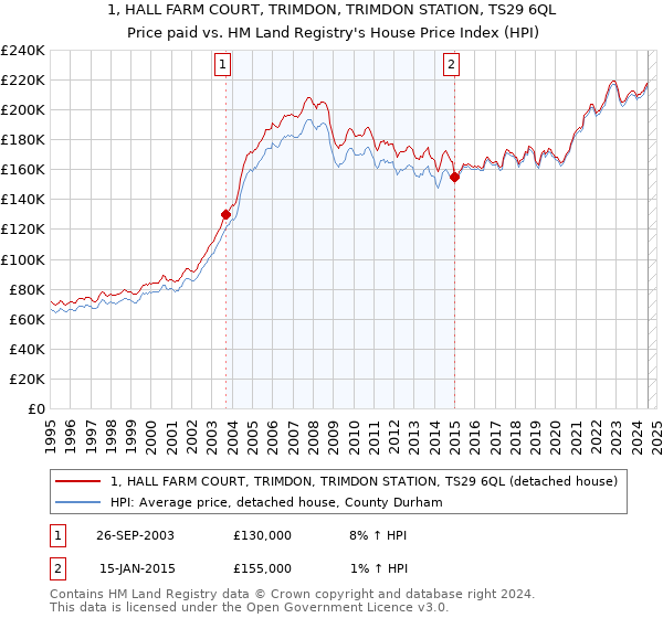 1, HALL FARM COURT, TRIMDON, TRIMDON STATION, TS29 6QL: Price paid vs HM Land Registry's House Price Index