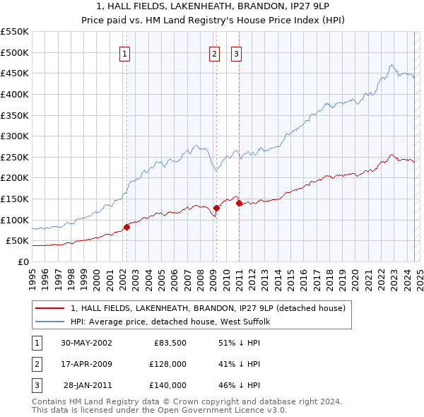 1, HALL FIELDS, LAKENHEATH, BRANDON, IP27 9LP: Price paid vs HM Land Registry's House Price Index