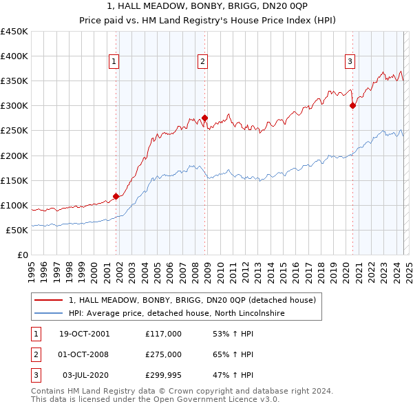 1, HALL MEADOW, BONBY, BRIGG, DN20 0QP: Price paid vs HM Land Registry's House Price Index