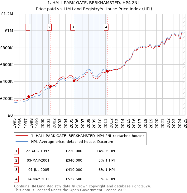 1, HALL PARK GATE, BERKHAMSTED, HP4 2NL: Price paid vs HM Land Registry's House Price Index