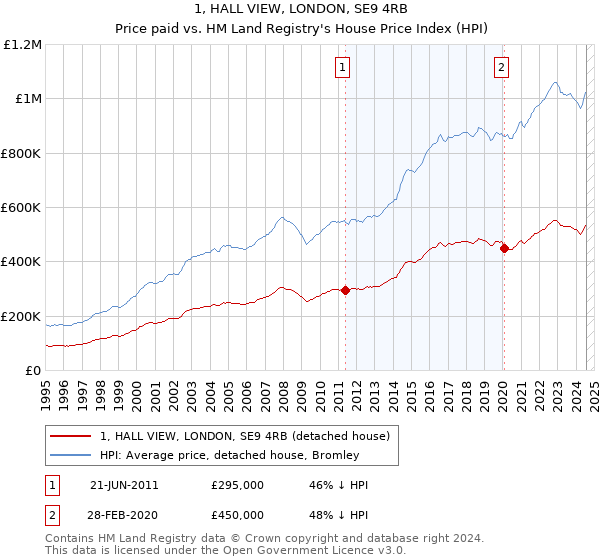 1, HALL VIEW, LONDON, SE9 4RB: Price paid vs HM Land Registry's House Price Index