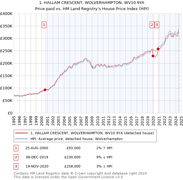 1, HALLAM CRESCENT, WOLVERHAMPTON, WV10 9YA: Price paid vs HM Land Registry's House Price Index