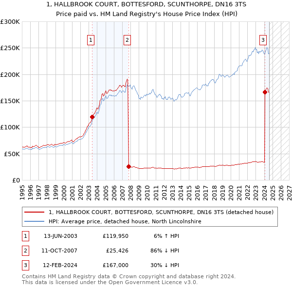 1, HALLBROOK COURT, BOTTESFORD, SCUNTHORPE, DN16 3TS: Price paid vs HM Land Registry's House Price Index