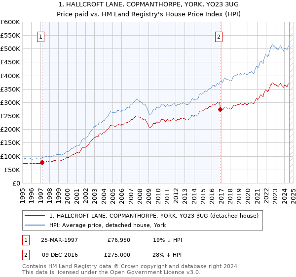 1, HALLCROFT LANE, COPMANTHORPE, YORK, YO23 3UG: Price paid vs HM Land Registry's House Price Index