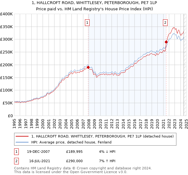 1, HALLCROFT ROAD, WHITTLESEY, PETERBOROUGH, PE7 1LP: Price paid vs HM Land Registry's House Price Index