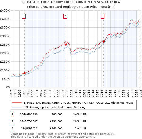 1, HALSTEAD ROAD, KIRBY CROSS, FRINTON-ON-SEA, CO13 0LW: Price paid vs HM Land Registry's House Price Index