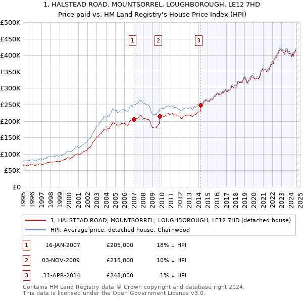 1, HALSTEAD ROAD, MOUNTSORREL, LOUGHBOROUGH, LE12 7HD: Price paid vs HM Land Registry's House Price Index