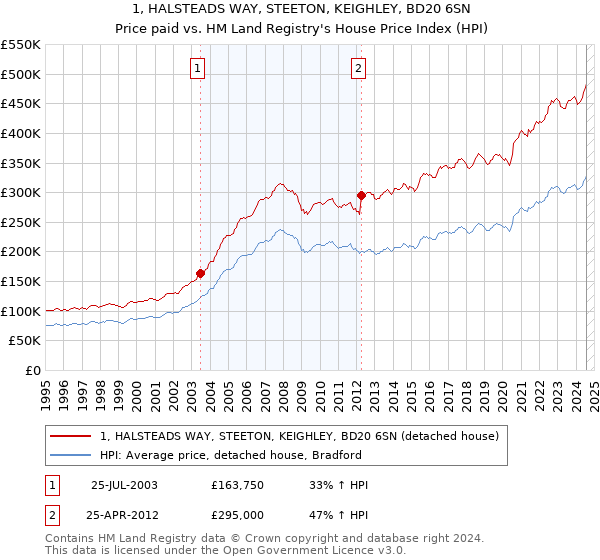 1, HALSTEADS WAY, STEETON, KEIGHLEY, BD20 6SN: Price paid vs HM Land Registry's House Price Index