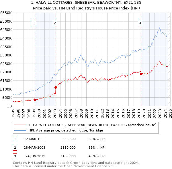 1, HALWILL COTTAGES, SHEBBEAR, BEAWORTHY, EX21 5SG: Price paid vs HM Land Registry's House Price Index