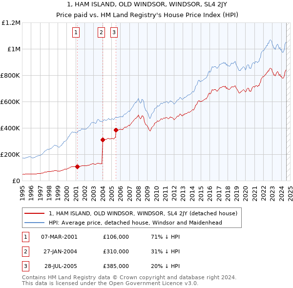 1, HAM ISLAND, OLD WINDSOR, WINDSOR, SL4 2JY: Price paid vs HM Land Registry's House Price Index