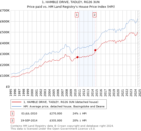 1, HAMBLE DRIVE, TADLEY, RG26 3UN: Price paid vs HM Land Registry's House Price Index