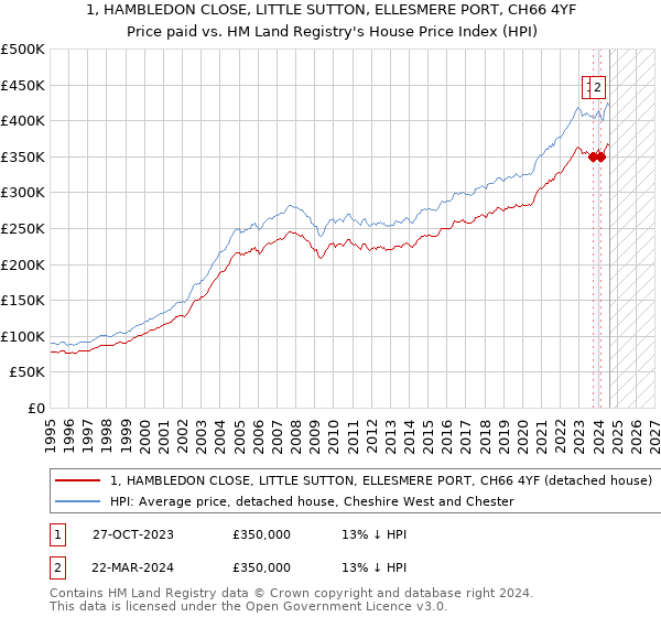 1, HAMBLEDON CLOSE, LITTLE SUTTON, ELLESMERE PORT, CH66 4YF: Price paid vs HM Land Registry's House Price Index