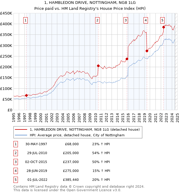 1, HAMBLEDON DRIVE, NOTTINGHAM, NG8 1LG: Price paid vs HM Land Registry's House Price Index