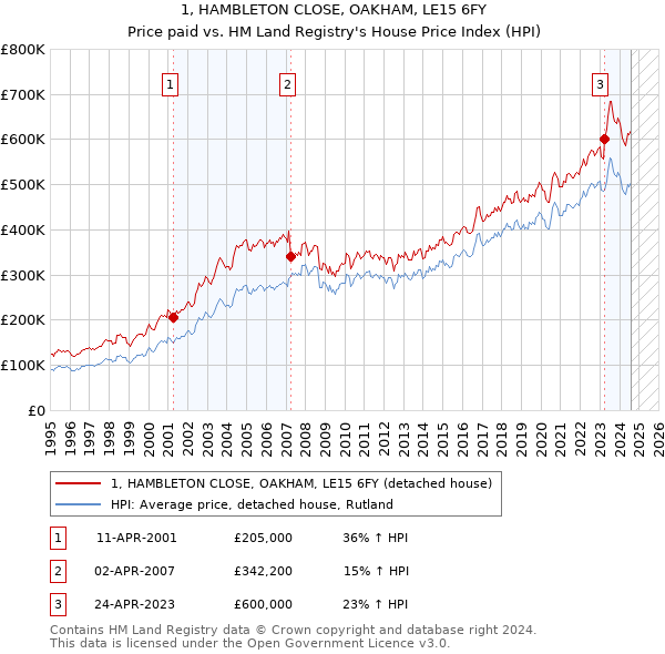 1, HAMBLETON CLOSE, OAKHAM, LE15 6FY: Price paid vs HM Land Registry's House Price Index