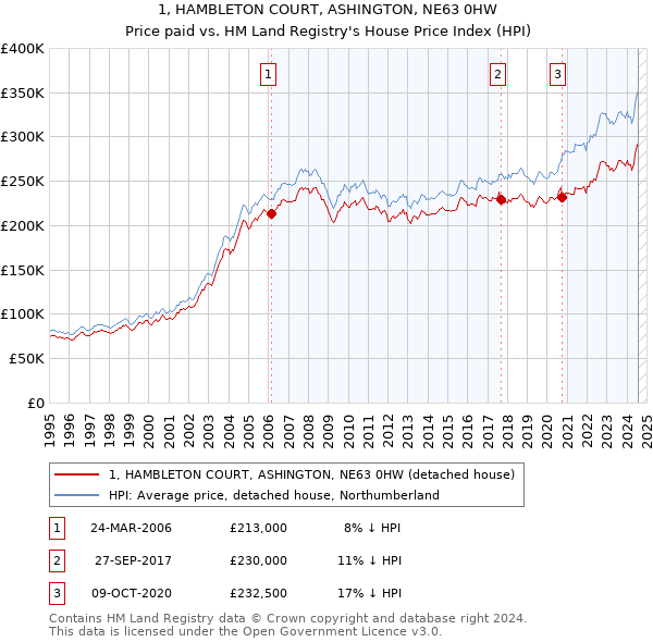 1, HAMBLETON COURT, ASHINGTON, NE63 0HW: Price paid vs HM Land Registry's House Price Index