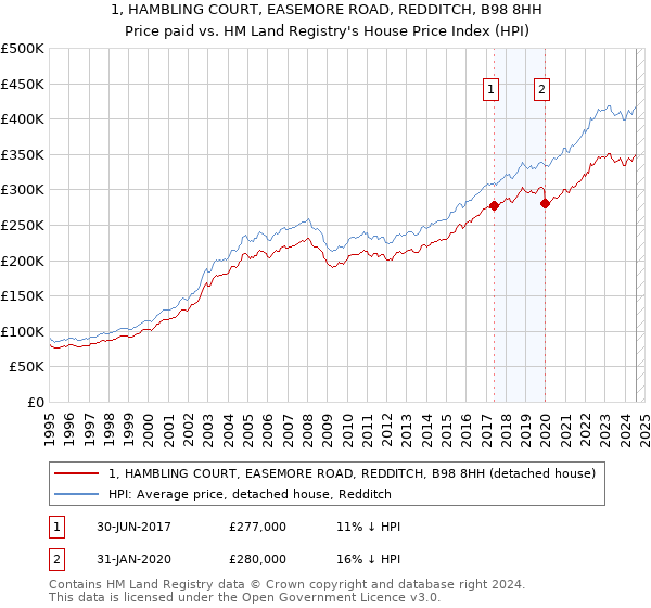 1, HAMBLING COURT, EASEMORE ROAD, REDDITCH, B98 8HH: Price paid vs HM Land Registry's House Price Index