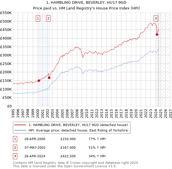 1, HAMBLING DRIVE, BEVERLEY, HU17 9GD: Price paid vs HM Land Registry's House Price Index