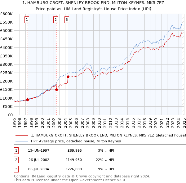 1, HAMBURG CROFT, SHENLEY BROOK END, MILTON KEYNES, MK5 7EZ: Price paid vs HM Land Registry's House Price Index