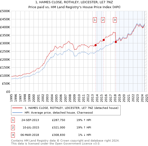 1, HAMES CLOSE, ROTHLEY, LEICESTER, LE7 7NZ: Price paid vs HM Land Registry's House Price Index