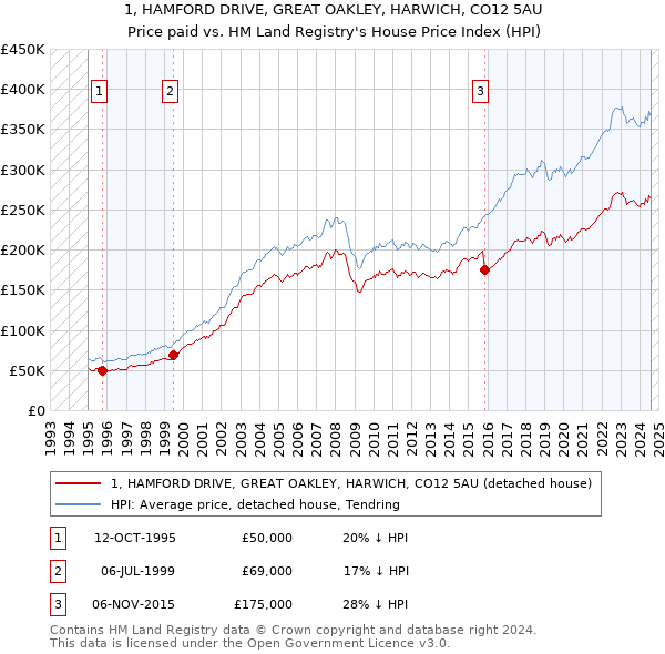 1, HAMFORD DRIVE, GREAT OAKLEY, HARWICH, CO12 5AU: Price paid vs HM Land Registry's House Price Index